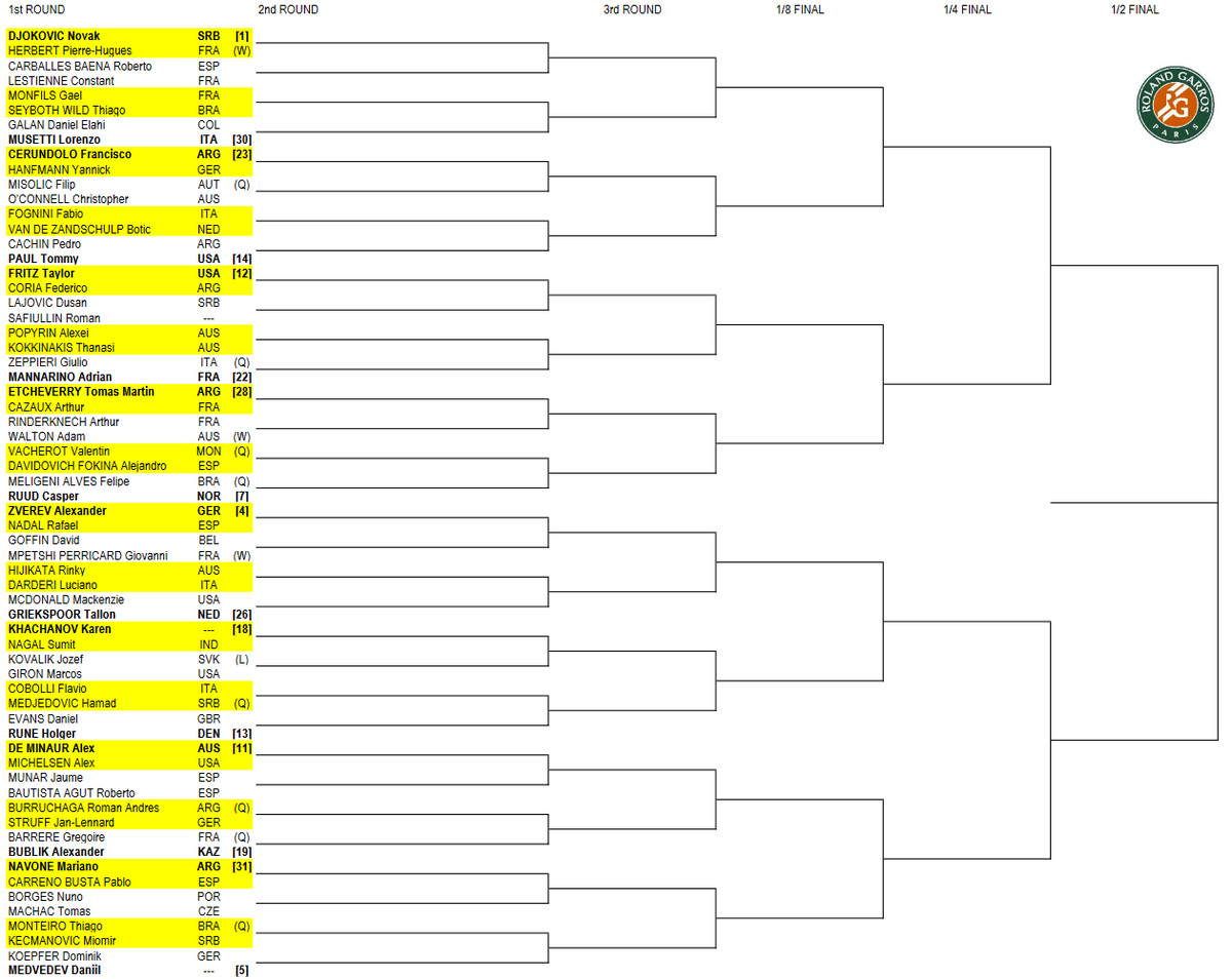 French Open 2024 Men’s bracket, schedule, results & how to watch